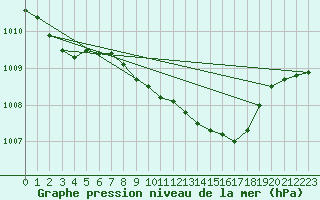 Courbe de la pression atmosphrique pour Yeovilton