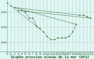 Courbe de la pression atmosphrique pour Genthin