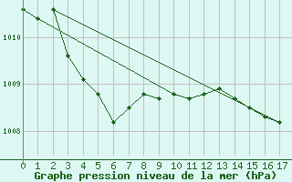 Courbe de la pression atmosphrique pour Le Touquet (62)