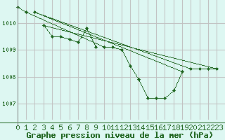 Courbe de la pression atmosphrique pour Capo Caccia