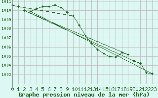 Courbe de la pression atmosphrique pour Gottfrieding