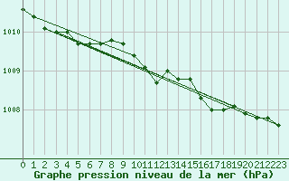 Courbe de la pression atmosphrique pour Kuopio Ritoniemi