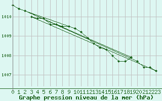 Courbe de la pression atmosphrique pour Magilligan