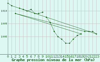 Courbe de la pression atmosphrique pour Nagykanizsa