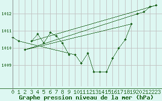 Courbe de la pression atmosphrique pour Mhleberg