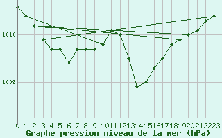 Courbe de la pression atmosphrique pour Baye (51)