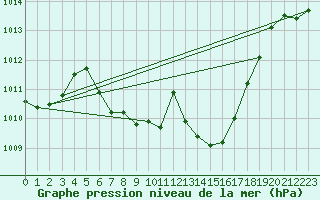 Courbe de la pression atmosphrique pour Kempten