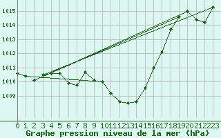 Courbe de la pression atmosphrique pour Cap Pertusato (2A)