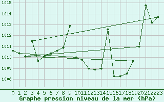 Courbe de la pression atmosphrique pour Llerena