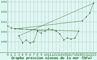 Courbe de la pression atmosphrique pour Goettingen