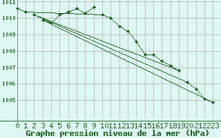 Courbe de la pression atmosphrique pour Pershore