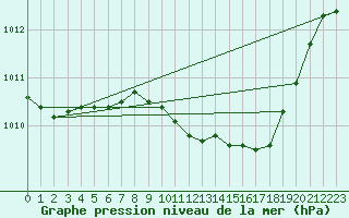 Courbe de la pression atmosphrique pour Terespol