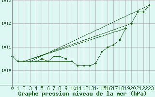 Courbe de la pression atmosphrique pour Kaskinen Salgrund