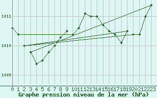 Courbe de la pression atmosphrique pour Figari (2A)