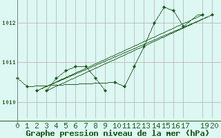 Courbe de la pression atmosphrique pour Santa Maria, Santa Maria Public Airport