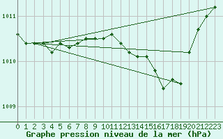 Courbe de la pression atmosphrique pour Herstmonceux (UK)
