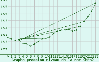 Courbe de la pression atmosphrique pour La Chapelle-Montreuil (86)