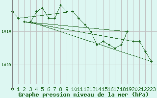 Courbe de la pression atmosphrique pour Banloc