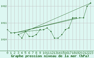 Courbe de la pression atmosphrique pour Lignerolles (03)