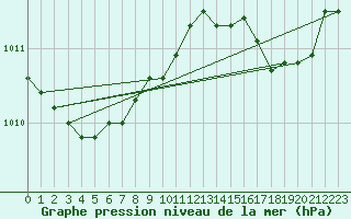 Courbe de la pression atmosphrique pour Ajaccio - Campo dell