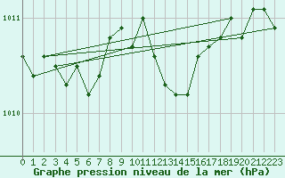 Courbe de la pression atmosphrique pour Lemberg (57)