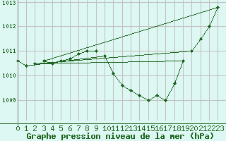 Courbe de la pression atmosphrique pour Hallau