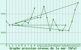 Courbe de la pression atmosphrique pour Marignane (13)