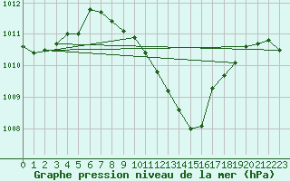 Courbe de la pression atmosphrique pour Smederevska Palanka