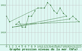 Courbe de la pression atmosphrique pour Market