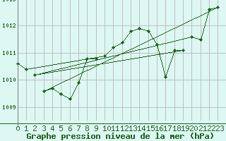 Courbe de la pression atmosphrique pour Cap Corse (2B)