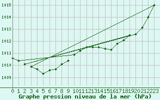 Courbe de la pression atmosphrique pour Les Pennes-Mirabeau (13)