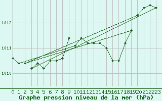 Courbe de la pression atmosphrique pour Ummendorf