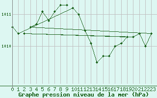 Courbe de la pression atmosphrique pour Leipzig