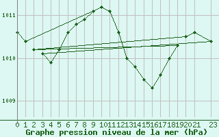Courbe de la pression atmosphrique pour Murska Sobota