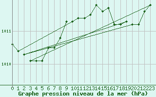 Courbe de la pression atmosphrique pour Marseille - Saint-Loup (13)
