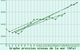 Courbe de la pression atmosphrique pour Crosby