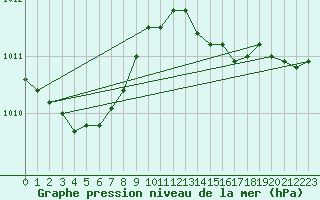 Courbe de la pression atmosphrique pour Beitem (Be)