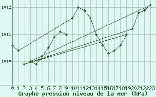 Courbe de la pression atmosphrique pour Solenzara - Base arienne (2B)
