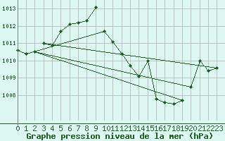 Courbe de la pression atmosphrique pour San Pablo de los Montes