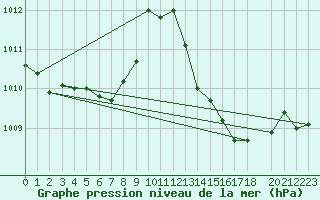 Courbe de la pression atmosphrique pour Lussat (23)