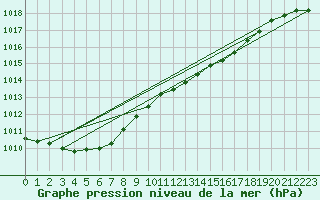 Courbe de la pression atmosphrique pour Manston (UK)