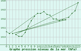 Courbe de la pression atmosphrique pour La Poblachuela (Esp)