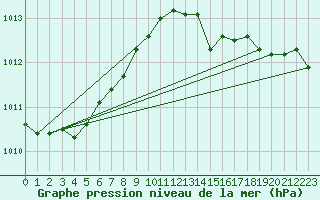 Courbe de la pression atmosphrique pour Lhospitalet (46)