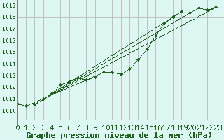 Courbe de la pression atmosphrique pour Kutahya