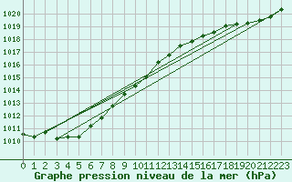 Courbe de la pression atmosphrique pour Vanclans (25)