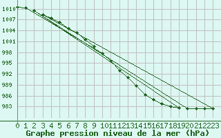 Courbe de la pression atmosphrique pour Punkaharju Airport