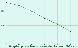 Courbe de la pression atmosphrique pour Feldbach