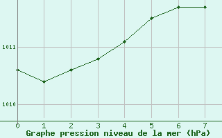 Courbe de la pression atmosphrique pour Sedom