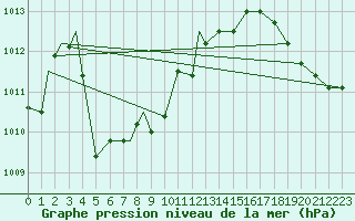 Courbe de la pression atmosphrique pour Columbia, Columbia Regional Airport