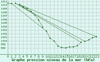 Courbe de la pression atmosphrique pour Delemont